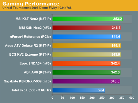 Gaming Performance